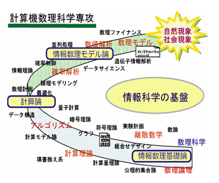 計算機数理科学専攻 情報科学の基盤