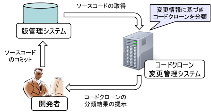 図1 コードクローン変更管理システム
