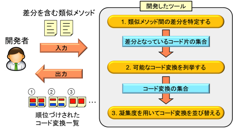 図2　類似メソッドを対象としたリファクタリング支援ツール